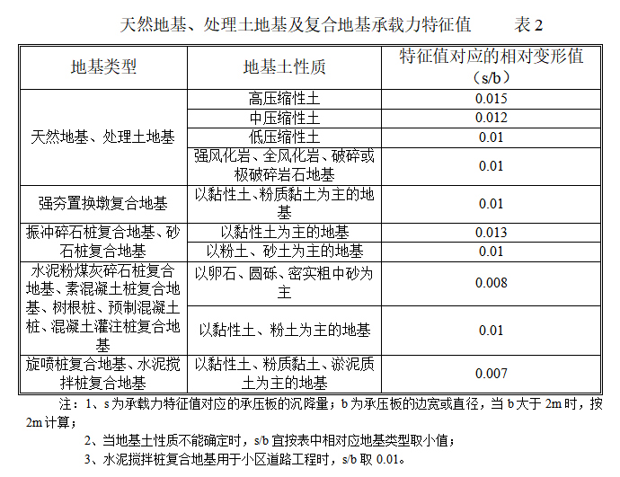天然地基、處理土地基及復合地基承載力特征值